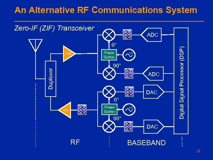 An Alternative RF Communications System Zero-IF (ZIF) Transceiver 0° LNA Phase Splitter LO Duplexer