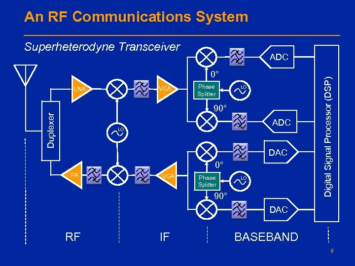 An RF Communications System Superheterodyne Transceiver 0° VGA LNA Phase Splitter LO Duplexer 90°