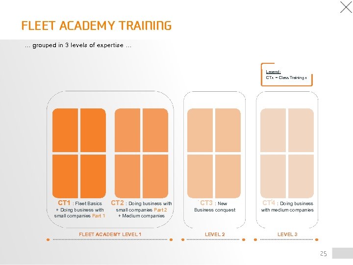 FLEET ACADEMY TRAINING … grouped in 3 levels of expertise … Legend: CTx =