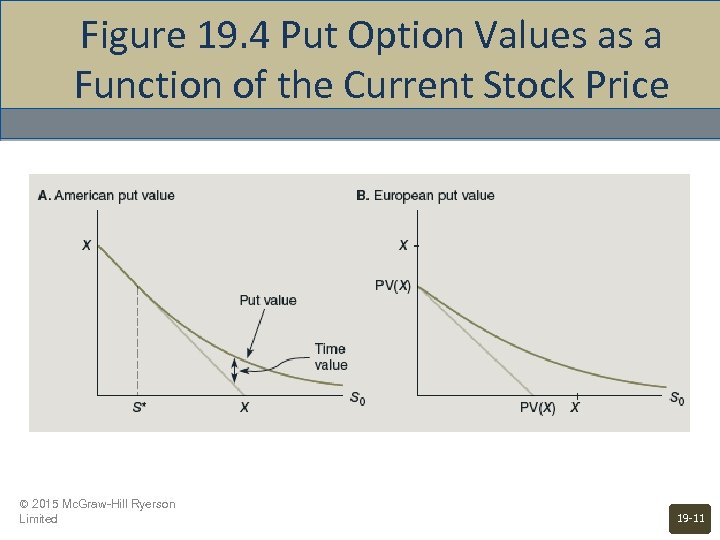 Figure 19. 4 Put Option Values as a Function of the Current Stock Price