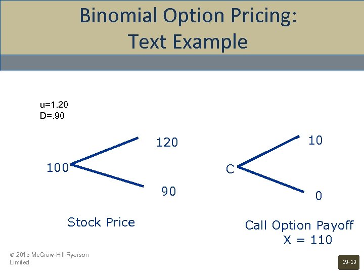 Binomial Option Pricing: Text Example u=1. 20 D=. 90 10 120 100 C 90