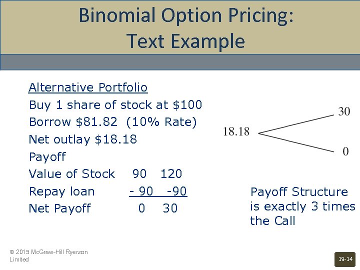 Binomial Option Pricing: Text Example Alternative Portfolio Buy 1 share of stock at $100