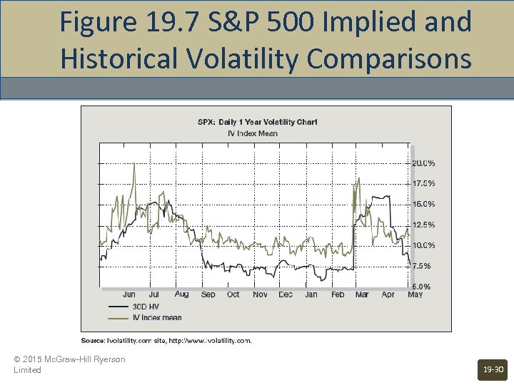 Figure 19. 7 S&P 500 Implied and Historical Volatility Comparisons © 2015 Mc. Graw-Hill