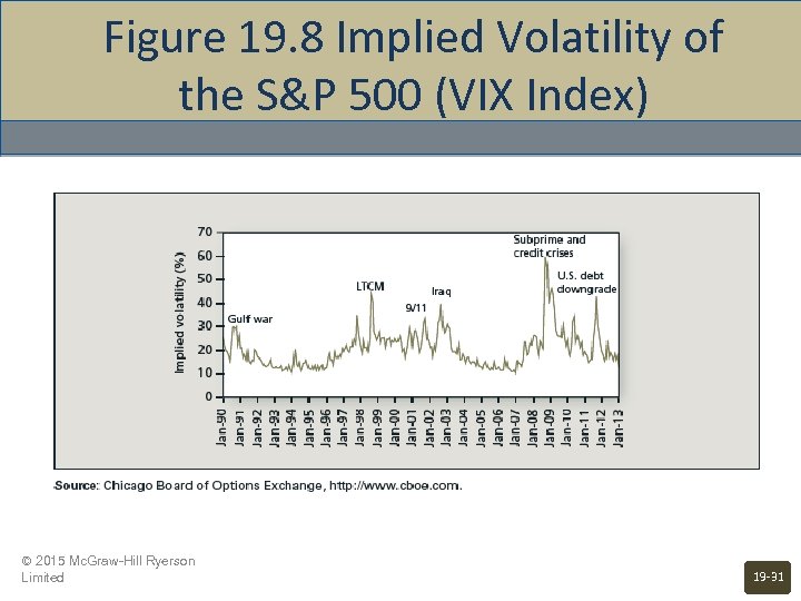 Figure 19. 8 Implied Volatility of the S&P 500 (VIX Index) © 2015 Mc.