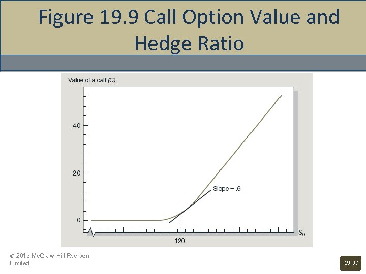 Figure 19. 9 Call Option Value and Hedge Ratio © 2015 Mc. Graw-Hill Ryerson