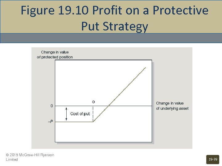 Figure 19. 10 Profit on a Protective Put Strategy © 2015 Mc. Graw-Hill Ryerson
