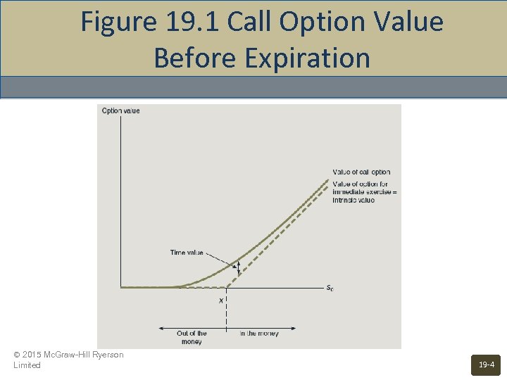 Figure 19. 1 Call Option Value Before Expiration © 2015 Mc. Graw-Hill Ryerson Limited