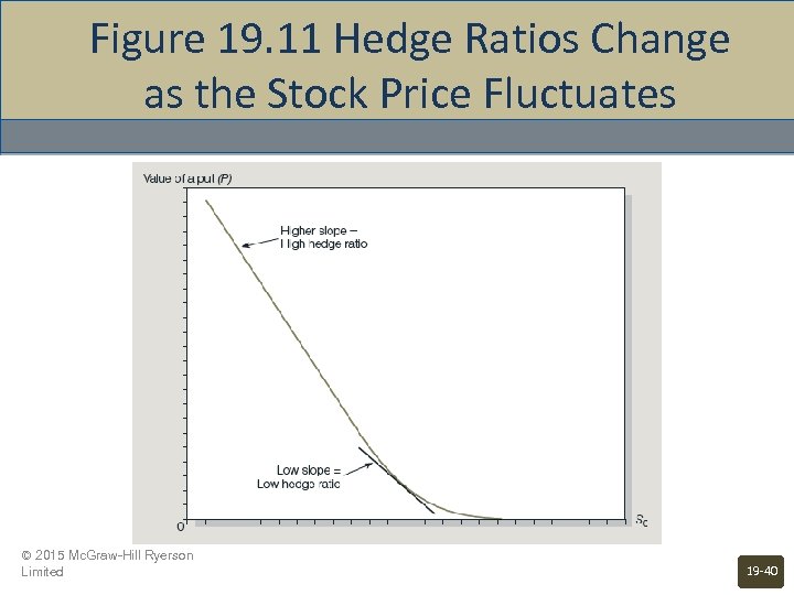 Figure 19. 11 Hedge Ratios Change as the Stock Price Fluctuates © 2015 Mc.