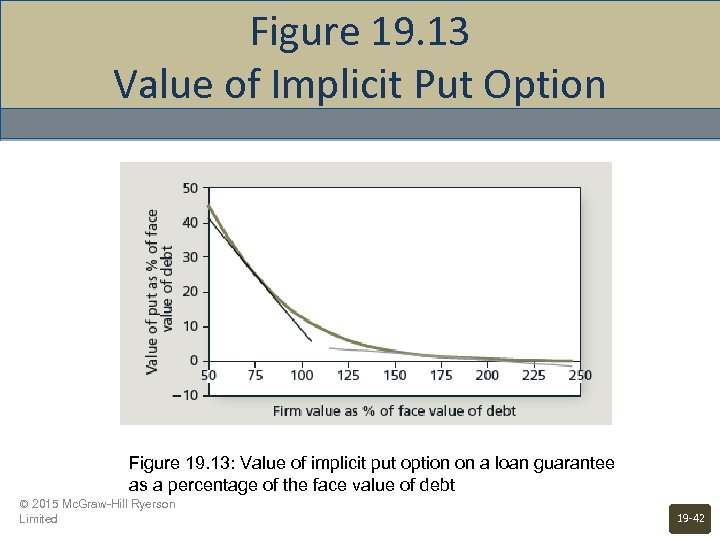 Figure 19. 13 Value of Implicit Put Option Figure 19. 13: Value of implicit