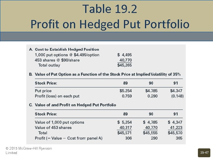 Table 19. 2 Profit on Hedged Put Portfolio © 2015 Mc. Graw-Hill Ryerson Limited