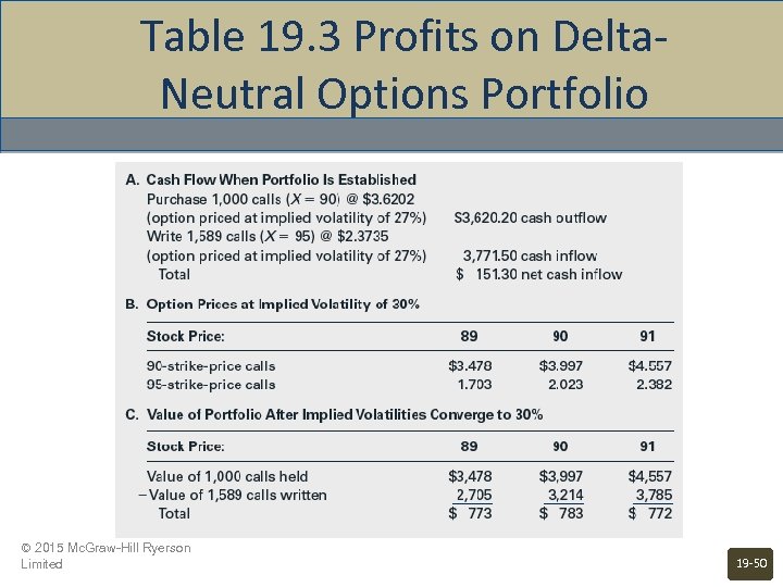 Table 19. 3 Profits on Delta. Neutral Options Portfolio © 2015 Mc. Graw-Hill Ryerson