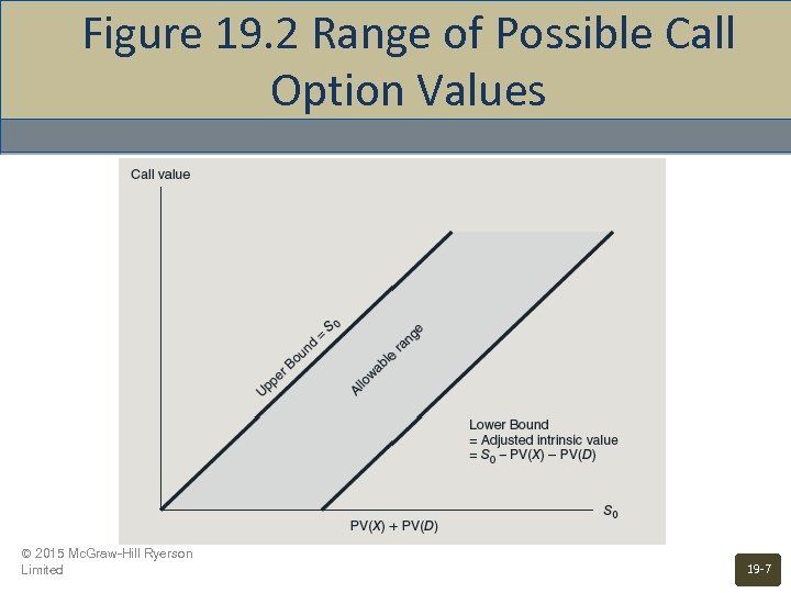 Figure 19. 2 Range of Possible Call Option Values © 2015 Mc. Graw-Hill Ryerson