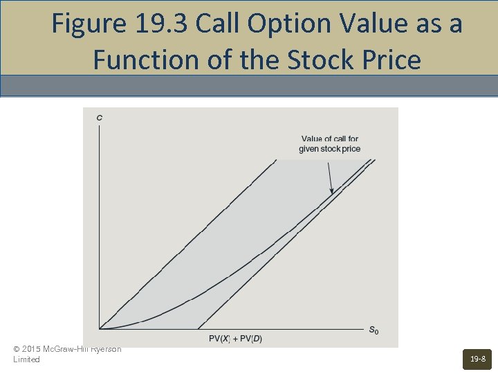 Figure 19. 3 Call Option Value as a Function of the Stock Price ©
