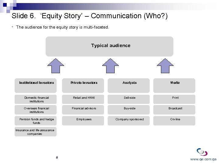 Slide 6. ‘Equity Story’ – Communication (Who? ) • The audience for the equity
