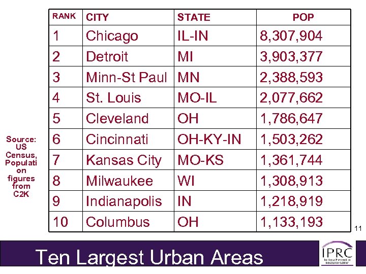 RANK Source: US Census, Populati on figures from C 2 K CITY STATE 1
