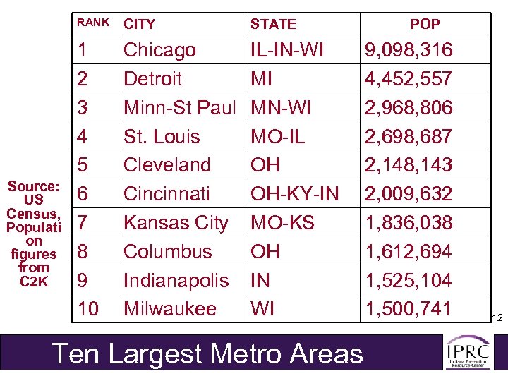 RANK Source: US Census, Populati on figures from C 2 K CITY STATE 1