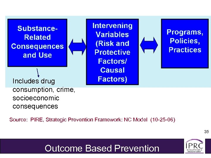 Includes drug consumption, crime, socioeconomic consequences Source: PIRE, Strategic Prevention Framework: NC Model (10