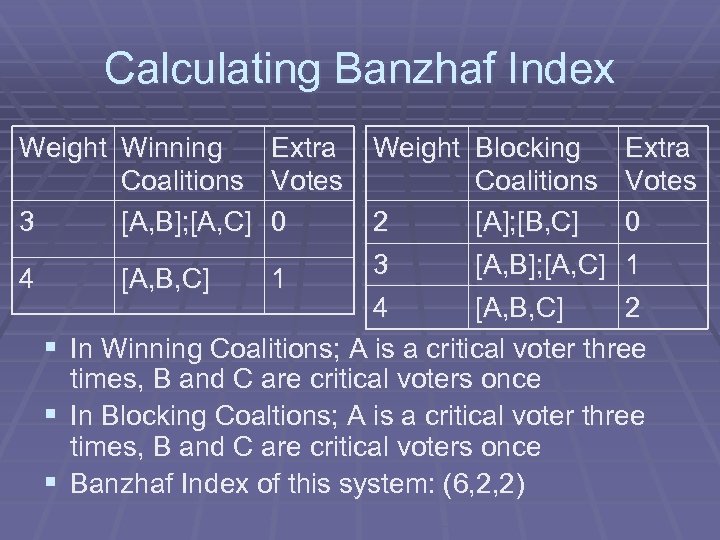 Calculating Banzhaf Index Weight Winning Coalitions 3 [A, B]; [A, C] Extra Votes 0