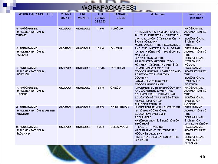 WORKPACKAGES: WORK PACKAGE TITLE START MONTH END MONTH TOT EUROS: 333. 023 PACKAGE LIDER