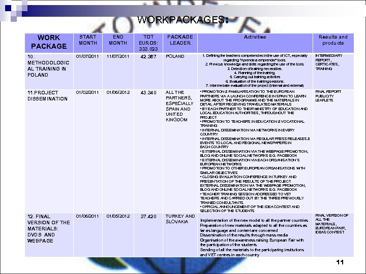 WORKPACKAGES: START MONTH END MONTH TOT EUROS: 333. 023 10. METHODOLOGIC AL TRAINING IN