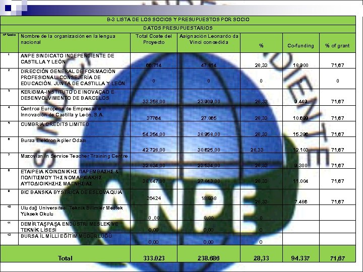 B-3 LISTA DE LOS SOCIOS Y PRESUPUESTOS POR SOCIO DATOS PRESUPUESTARIOS Nº Socio Nombre