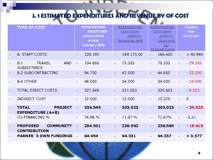 I. 1 ESTIMATED EXPENDITURES AND REVENUE BY OF COST - TYPE OF COST -