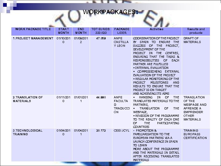 WORKPACKAGES: WORK PACKAGE TITLE START MONTH END MONTH TOT EUROS: 333. 023 PACKAGE LIDER