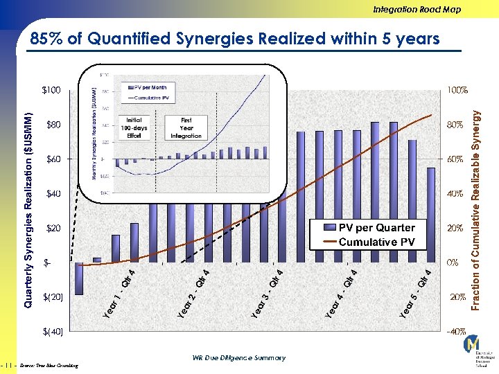 Integration Road Map 85% of Quantified Synergies Realized within 5 years - 11 -
