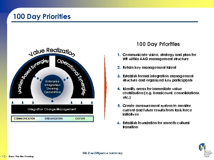 100 Day Priorities 1. Communicate vision, strategy and plan for WR within AAG management