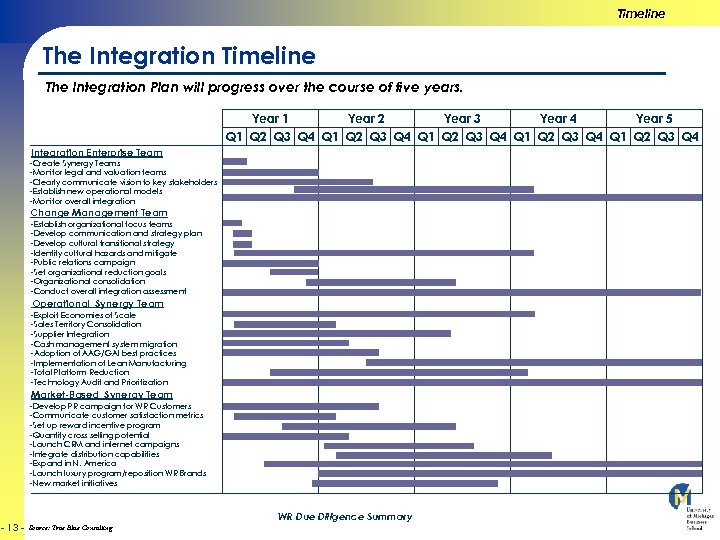 Timeline The Integration Plan will progress over the course of five years. Year 1