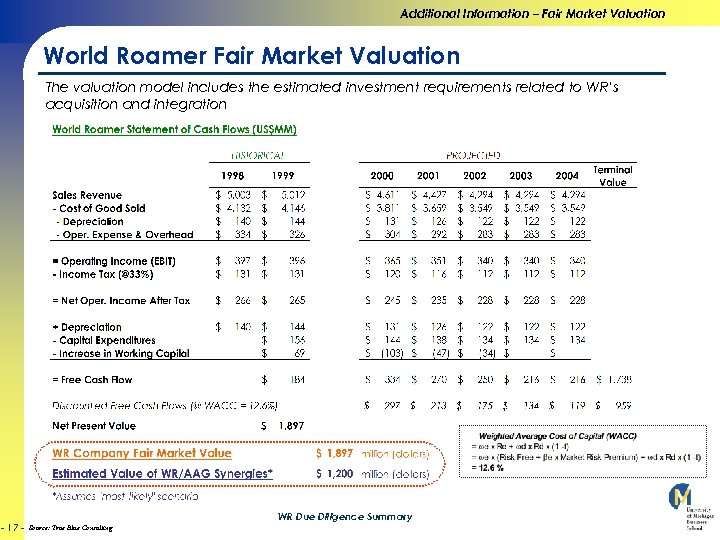 Additional Information – Fair Market Valuation World Roamer Fair Market Valuation The valuation model