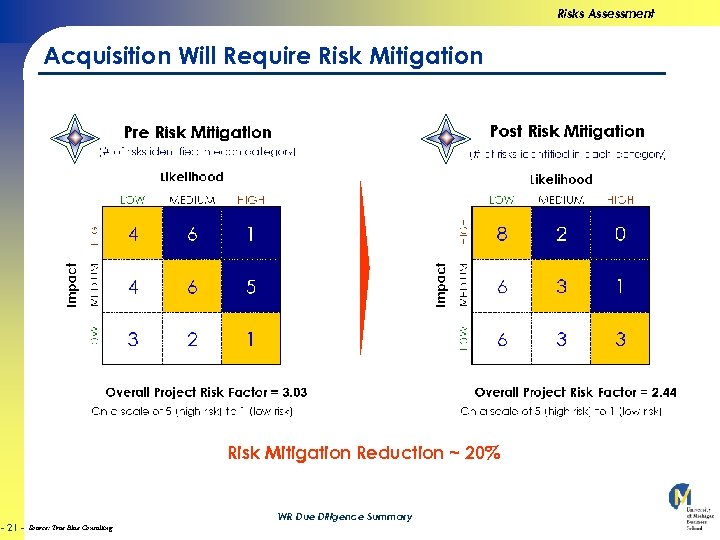 Risks Assessment Acquisition Will Require Risk Mitigation Reduction ~ 20% - 21 - WR