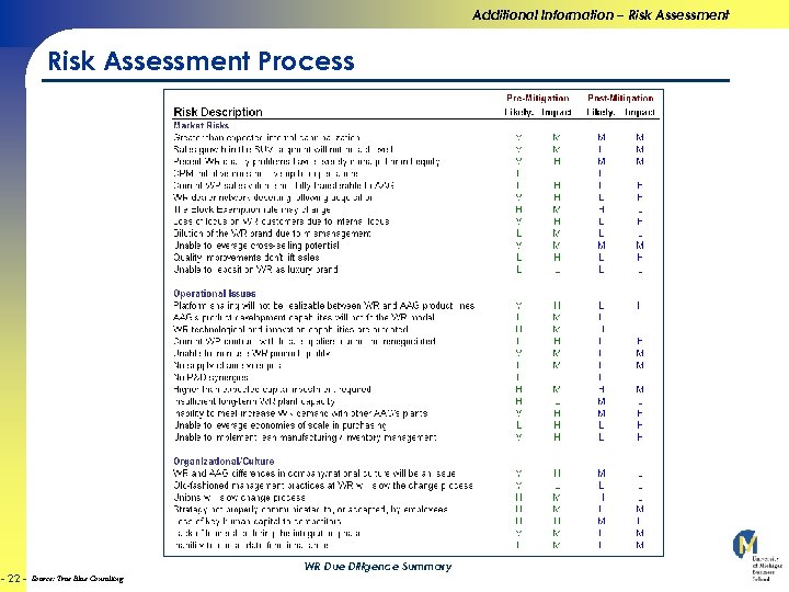 Additional Information – Risk Assessment Process - 22 - WR Due Diligence Summary Source: