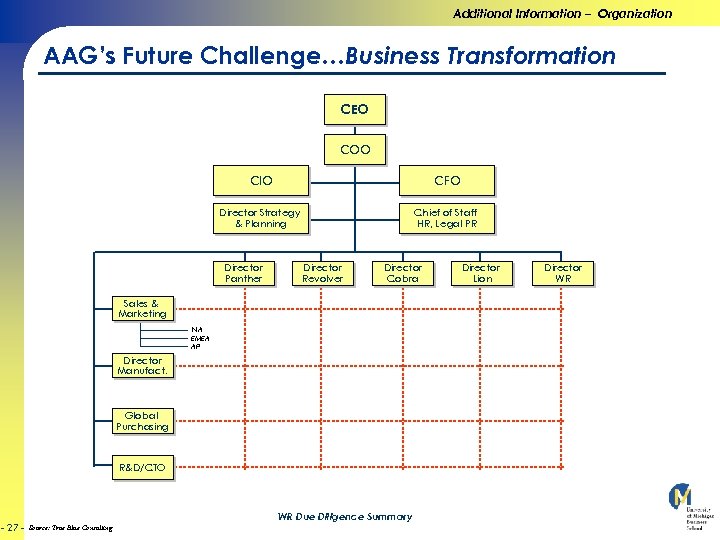 Additional Information – Organization AAG’s Future Challenge…Business Transformation CEO COO CIO CFO Director Strategy
