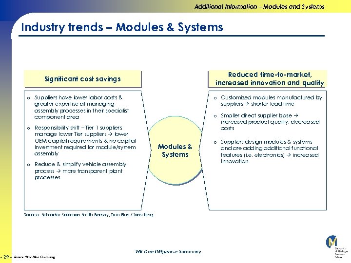 Additional Information – Modules and Systems Industry trends – Modules & Systems Reduced time-to-market,
