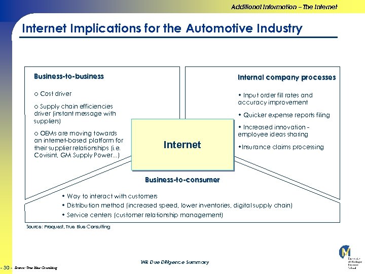 Additional Information – The Internet Implications for the Automotive Industry Business-to-business Internal company processes