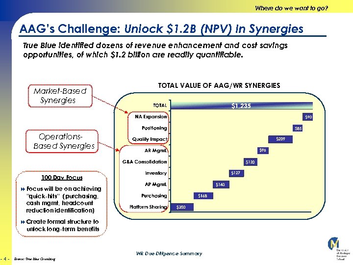 Where do we want to go? AAG’s Challenge: Unlock $1. 2 B (NPV) In