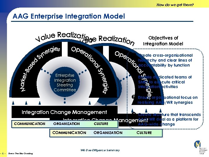 How do we get there? AAG Enterprise Integration Model Objectives of Integration Model Create