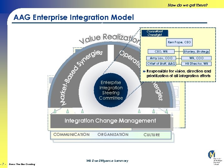 How do we get there? AAG Enterprise Integration Model Consultant Oversight Ken Pope, CEO