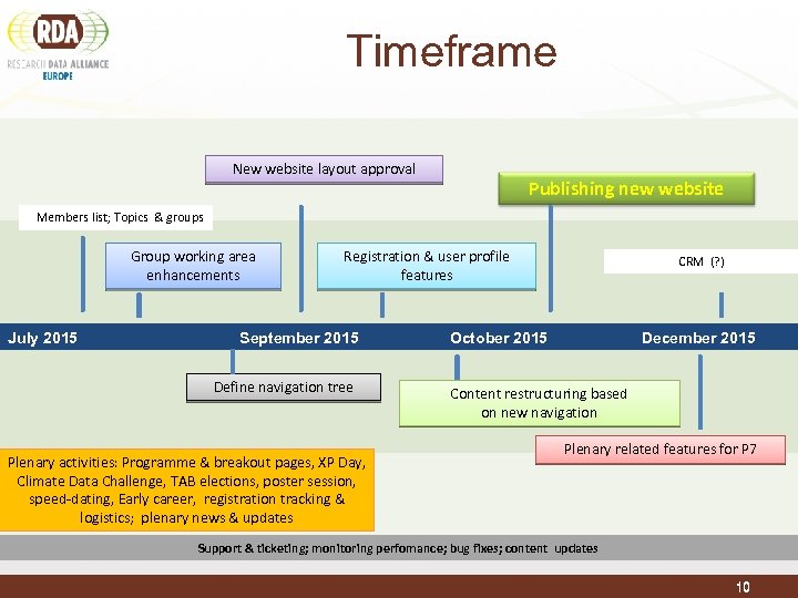 Timeframe New website layout approval Publishing new website Members list; Topics & groups Group