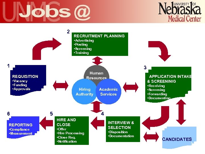 Universityof Nebraska CORE ACTIVITIES Business Process Improvement 2 RECRUITMENT PLANNING • Advertising • Posting