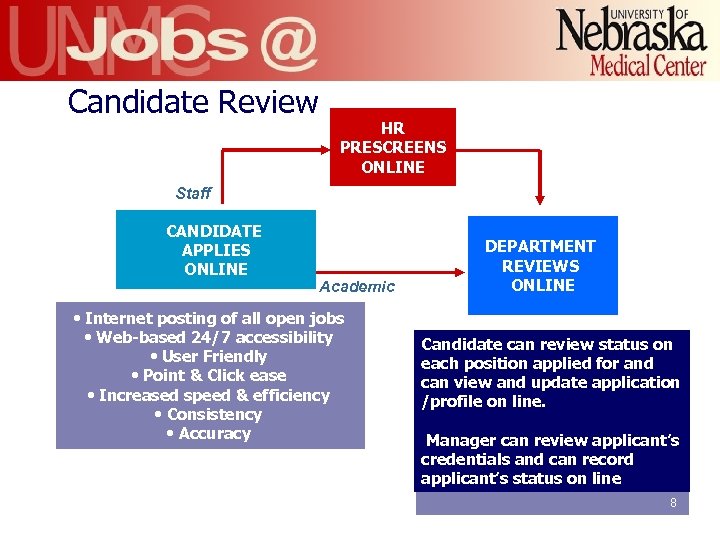 Candidate Review HR PRESCREENS ONLINE Staff CANDIDATE APPLIES ONLINE Academic • Internet posting of