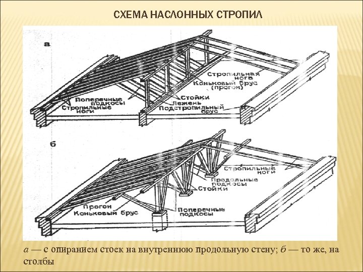 Наслонные и висячие стропила