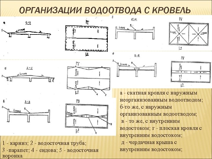 Плоская кровля нормы