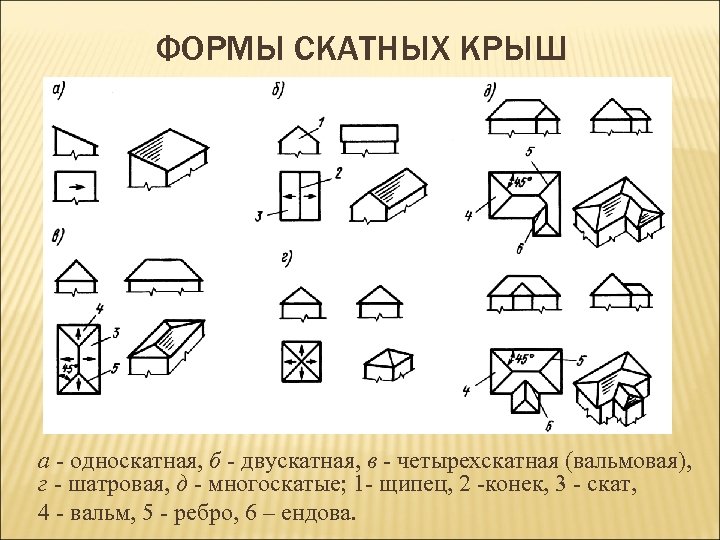 ФОРМЫ СКАТНЫХ КРЫШ а - односкатная, б - двускатная, в - четырехскатная (вальмовая), г