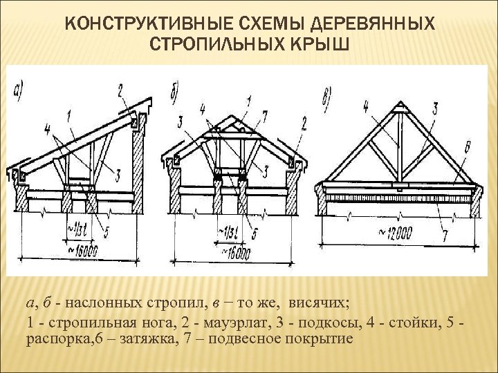 Схема деревянной кровли