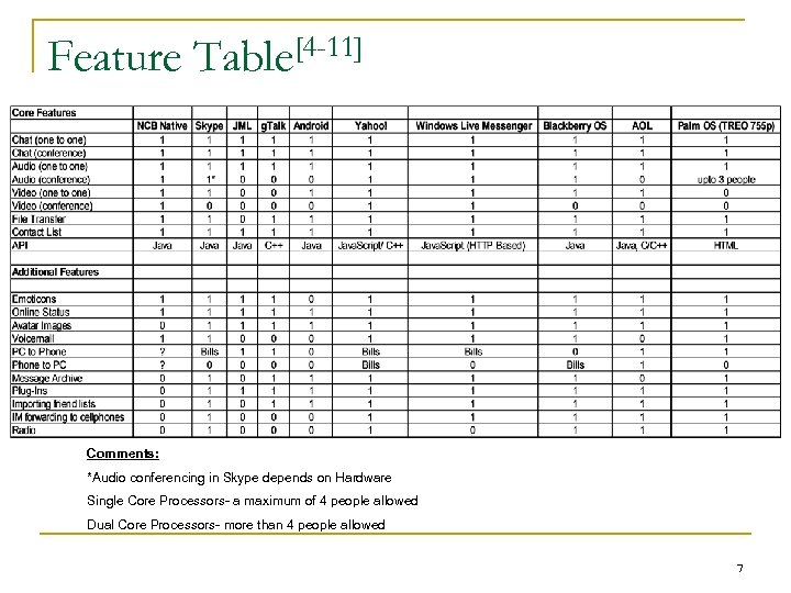 Feature [4 -11] Table Comments: *Audio conferencing in Skype depends on Hardware Single Core