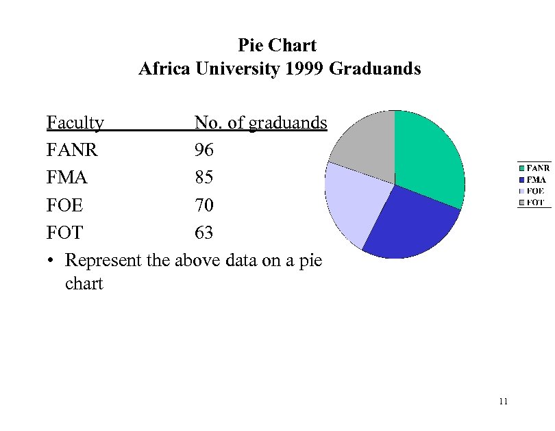 Pie Chart Africa University 1999 Graduands Faculty No. of graduands FANR 96 FMA 85