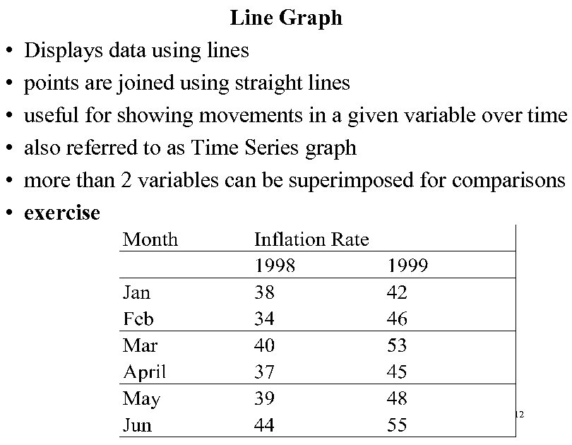  • • • Line Graph Displays data using lines points are joined using