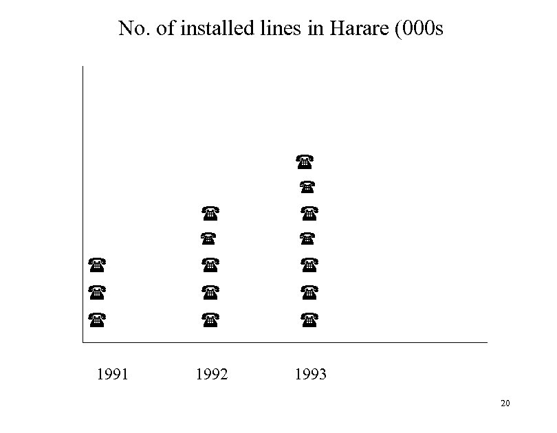No. of installed lines in Harare (000 s 1991 1992 1993 20 